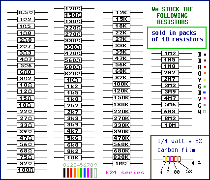 E24 series Resistors