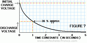 Fig. 7 - capacitor discharging