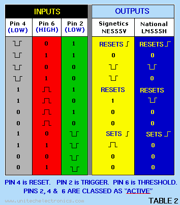 Table 2 - NE-555 INPUT Vs OUTPUT