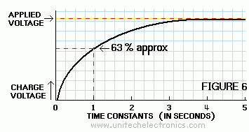 Fig. 6 - Capacitor Charging
