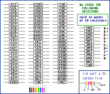E24 series Resistors